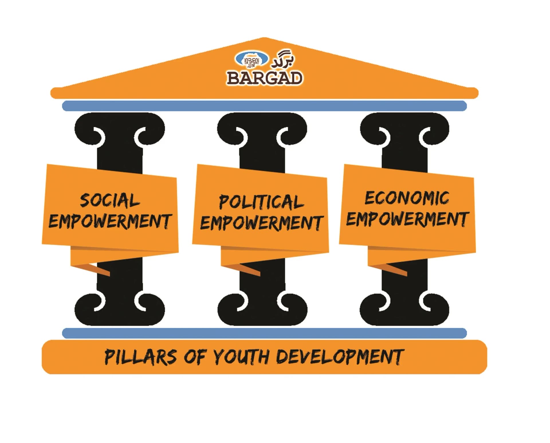 Pillars of youth development: social, political and economic empowerment